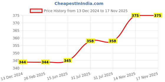 firstcry.com COZY VIBES 3 Layer Portable Folding Sunglasses Case Wall Hanging Glasses Eyewear Holder Sunglasses Organizer Vanity Box-PACK OF 1-COLOR MAY VARY cozy vibes Price History Graph from 13 Dec 2024 to 17 Nov 2025