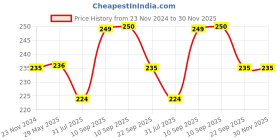 firstcry.com COZY VIBES 4-in-1 Long Multifunctional Cleaning Brush, Huge Long-Handle Cleaning Brushes for Baby Bottle/Water Bottles/Mug, 4-in-1 Bottle Mouth Cleaning Brush + Straw Cleaner + Detail Crevice Brush - PACK OF 1 - COLOR MAY VARY cozy vibes Price History Graph from 23 Nov 2024 to 30 Nov 2025