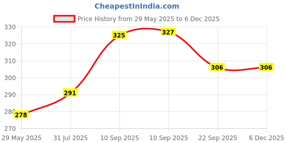 firstcry.com COZY VIBES 4 in 1 Roll Up Zipper Mesh Material Travel Washing Makeup Storage For Women Cosmetic Bags - PACK OF 1 - COLOR MAY VARY cozy vibes Price History Graph from 29 May 2025 to 5 Dec 2025