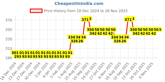 firstcry.com COZY VIBES 450ml Summer New Kids Cartoon Cute Plastic Water Bottle With Strap Straw Portable Plastic Water Bottles-PACK OF 1-COLOR MAY VARY cozy vibes Price History Graph from 18 Dec 2024 to 25 Nov 2025