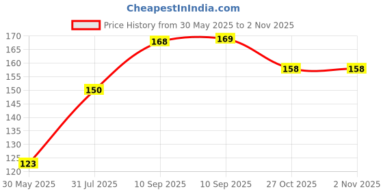 firstcry.com COZY VIBES 8-in-1 Snowflake Multi Tool Stainless Portable Steel Multi-Tool, Snowflake Bottle Opener Flat Phillips Screwdriver Kit Wrench Daily Tool - PACK OF 1 - COLOR MAY VARY cozy vibes Price History Graph from 30 May 2025 to 1 Nov 2025
