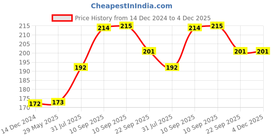 firstcry.com COZY VIBES Baby Body Cosmetic Powder Puff Kit Sponge Box Case Container-PACK OF 1-COLOR MAY VARY cozy vibes Price History Graph from 14 Dec 2024 to 4 Dec 2025
