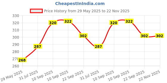 firstcry.com Cozy Vibes Baby Bottle with Pacifier Food Grade Silicone Baby Bottle Bpa Free Pp Material Feeding Bottle for Kids - Pack of 1 - Color May Vary cozy vibes Price History Graph from 29 May 2025 to 22 Nov 2025