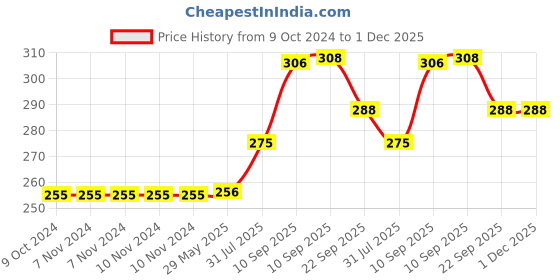 firstcry.com COZY VIBES Baby Feeding Milk Bottle Handling Baby Drinking Water Bottle Straw Cups PACK OF 1- COLOR MAY VARY cozy vibes Price History Graph from 9 Oct 2024 to 1 Dec 2025
