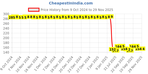 firstcry.com COZY VIBES Baby Finger Toothbrush for Training Teething Infant Toddles Lids Teeth Brush Soft Babies Toothbrushes Oral Cleaning Massager-Pack of 1- Color May Vary cozy vibes Price History Graph from 9 Oct 2024 to 28 Nov 2025