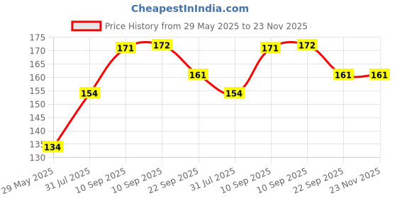 firstcry.com COZY VIBES baby hair comb set Massage comb set Neonatal massage scalp to remove tinea baby comb and brush- PACK OF 1- COLOR MAY VARY cozy vibes Price History Graph from 29 May 2025 to 22 Nov 2025