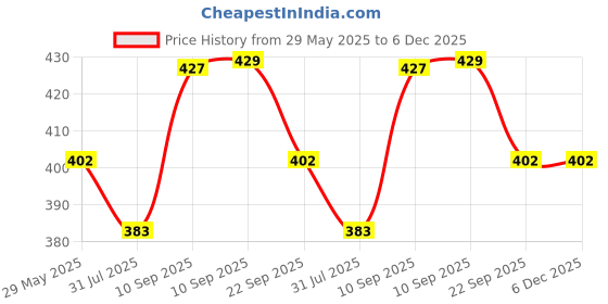 firstcry.com Cozy Vibes Baby Sippy Cup Leak-Proof Safety Duckbill Drinking Water Bottle Kids Sippy Cup-Pack of 1-Color May Vary cozy vibes Price History Graph from 29 May 2025 to 5 Dec 2025