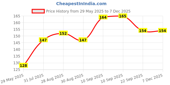 firstcry.com COZY VIBES Baby Teethers Toys Funny Strawberry Fruit Food Grade Silicone Teether BPA Free Newborn Gift Set -PACK OF 1-COLOR MAY VARY cozy vibes Price History Graph from 29 May 2025 to 5 Dec 2025