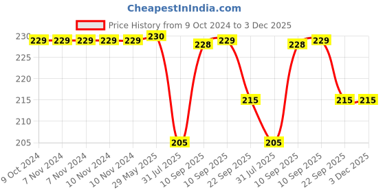 firstcry.com COZY VIBES Baby Teething Toys Food Grade Silicone and PP Rattle Teether Lovely Shape Newborn Gifts Chewable toy PACK OF 1- COLOR MAY VARY cozy vibes Price History Graph from 9 Oct 2024 to 2 Dec 2025