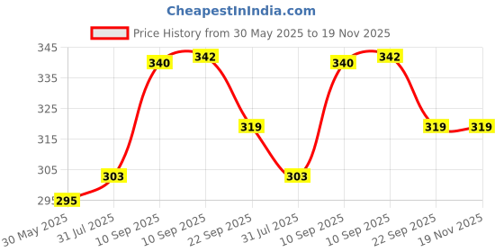 firstcry.com COZY VIBES Bathroom Metal Wall Mounted Shelf Storage Toilet Paper Tissue/Towel Holder with Soap/Mobile Phone Dispenser Hanger Organizer-PACK OF 1-COLOR MAY VARY cozy vibes Price History Graph from 30 May 2025 to 18 Nov 2025