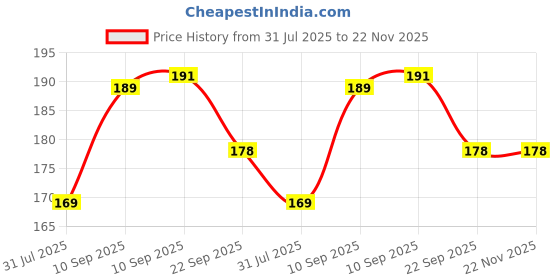 firstcry.com COZY VIBES Blanket Storage Bag Under-Bed Quilt Clothes Storage Bag with Peva Material Washable Waterproof Foldable Transparent Printed Cover- PACK OF 1- COLOR MAY VARY cozy vibes Price History Graph from 31 Jul 2025 to 21 Nov 2025