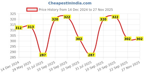 firstcry.com COZY VIBES  BPA Free 90ml Silicone Squeeze Bottle Spoon Toddler Food Dispensing Spoon Baby Feeding Bottle Spoon-PACK OF 1-COLOR MAY VARY cozy vibes Price History Graph from 14 Dec 2024 to 27 Nov 2025