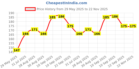 firstcry.com COZY VIBES Bpa Free Baby Ring Silicone Teether Toys Silicone Baby Teething Toy Newborn Hand Wearable Bracelet Teethers- PACK OF 1- COLOR MAY VARY cozy vibes Price History Graph from 29 May 2025 to 22 Nov 2025