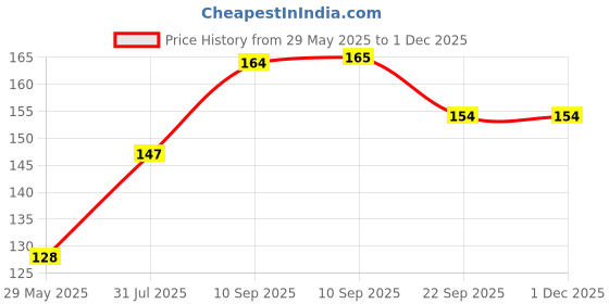 firstcry.com COZY VIBES Bpa Free Feeding Food Fresh Baby Fruit Feeder Pacifier Infant Teething Toys--PACK OF 1--COLOR MAY VARY cozy vibes Price History Graph from 29 May 2025 to 29 Nov 2025