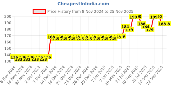firstcry.com Cozy Vibes Bpa Free Kids Silicone Teether Infant Newborn Animals Cartoon Teether of Brush Tool Silicone Baby Training Toothbrush-Pack of 1-Color May Vary cozy vibes Price History Graph from 8 Nov 2024 to 25 Nov 2025