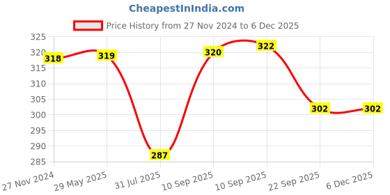 firstcry.com Cozy Vibes Bpa Free Silicone Squeeze Bottle Spoon Toddler Food Dispensing Spoon Baby Feeding Bottle Spoon - Pack of 1 - Color May Vary cozy vibes Price History Graph from 27 Nov 2024 to 5 Dec 2025