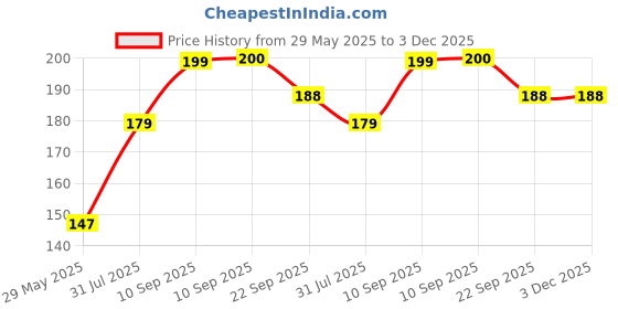 firstcry.com COZY VIBES Bpa Free Small Dose Feeder Silicone Pacifier Liquid Babys Medicine Dispenser with Oral Syringe - PACK OF 1 - COLOR MAY VARY cozy vibes Price History Graph from 29 May 2025 to 2 Dec 2025