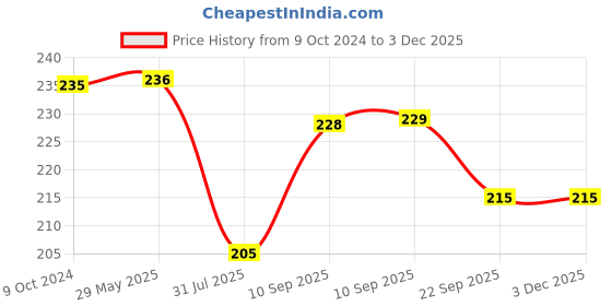 firstcry.com Cozy Vibes Cute Portable Travel Container 3 Layers Infant Formula Food Baby Milk Powder Dispenser-Pack of 1- Color May Vary cozy vibes Price History Graph from 9 Oct 2024 to 1 Dec 2025