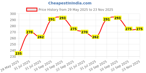 firstcry.com COZY VIBES Double Head Baby Silicone Food Spoon Baby Fruit Scraping Mud Spoon Soft Baby Feeding Spoon Baby Food Scraper Spoon for Infants Baby Fruit Scraping Feeding- PACK OF 1- COLOR MAY VARY cozy vibes Price History Graph from 29 May 2025 to 23 Nov 2025