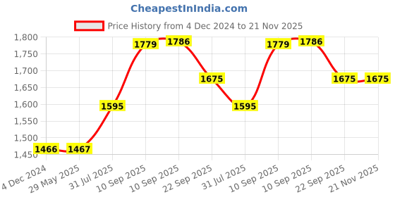 firstcry.com COZY VIBES Electric Fireplace Heater,Real Logs Flame Effect,Freestanding Portable Electric Stove Fire Heater with Overheat Protection - PACK OF 1 - COLOR MAY VARY cozy vibes Price History Graph from 4 Dec 2024 to 21 Nov 2025
