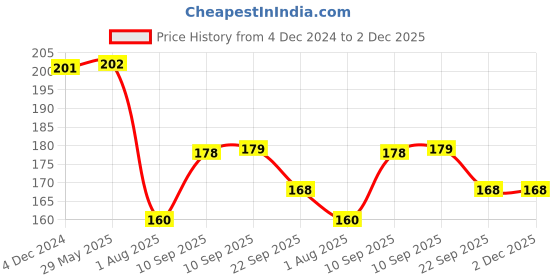 firstcry.com Cozy Vibes Electric Handheld Milk Wand Mixer Frother for Latte Coffee Hot Milk, Milk Frother for Coffee, Egg Beater, Hand Blender, Coffee Beaterr - Pack of 1 - Color May Vary cozy vibes Price History Graph from 4 Dec 2024 to 2 Dec 2025