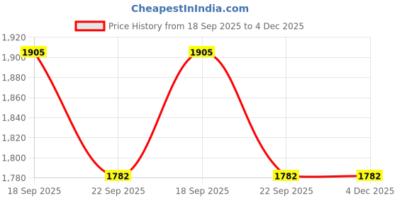 firstcry.com COZY VIBES Electric Heated Foot Massager Feet Foot Pain Relief 3 Level Deep Kneading Rolling Massage Machine- Pack of 1- Color May Vary cozy vibes Price History Graph from 18 Sep 2025 to 4 Dec 2025