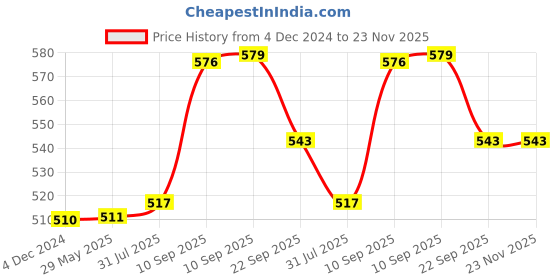 firstcry.com COZY VIBES Electric Kettle 2 Litre boiler for Water, milk, tea, coffee, instant noodles, soup etc Cooking Foods Kettle - PACK OF 1 - COLOR MAY VARY cozy vibes Price History Graph from 4 Dec 2024 to 23 Nov 2025
