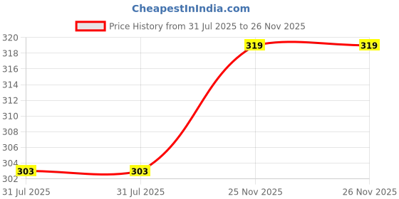 firstcry.com COZY VIBES Foldable Drying Net, Hanging Net, Foldable, Drying Basket, Double Layer, 2 Layers , Hanging Net Hanging Multifunctional for Drying Sweaters etc - PACK OF 1 - COLOR MAY VARY cozy vibes Price History Graph from 31 Jul 2025 to 26 Nov 2025