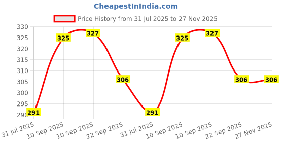 firstcry.com COZY VIBES Foldable Toiletry Bag for Travel Detachable Makeup Pouch Cosmetic Organizer Bag- PACK OF 1- COLOR MAY VARY cozy vibes Price History Graph from 31 Jul 2025 to 26 Nov 2025