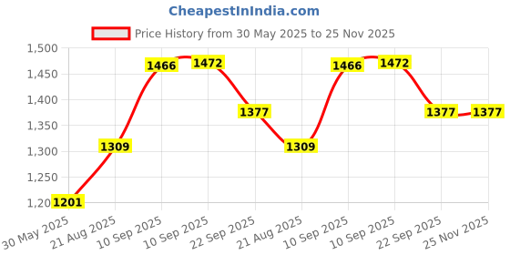 firstcry.com COZY VIBES Food Saver Vacuum Sealer Machine with 3pcs Vacuum Seal Bags, Wet/Dry Automatic Vacuum Sealer for Meat Saver & Preservation - PACK OF 1 - COLOR MAY VARY cozy vibes Price History Graph from 30 May 2025 to 24 Nov 2025