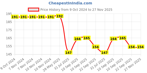 firstcry.com COZY VIBES Fresh Fruit Food Kids Nipple Feeding Safe Milk Feeder For Baby Pacifier Bottles Nipple Kids Teat Nibbler PACK OF 1- COLOR MAY VARY cozy vibes Price History Graph from 9 Oct 2024 to 27 Nov 2025