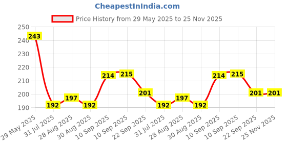 firstcry.com Cozy Vibes Giraffe Shape Baby Bpa Free Food Grade Silicone Chew Baby Teething Teeth Silicone Teether-Pack of 1-Color May Vary cozy vibes Price History Graph from 29 May 2025 to 25 Nov 2025