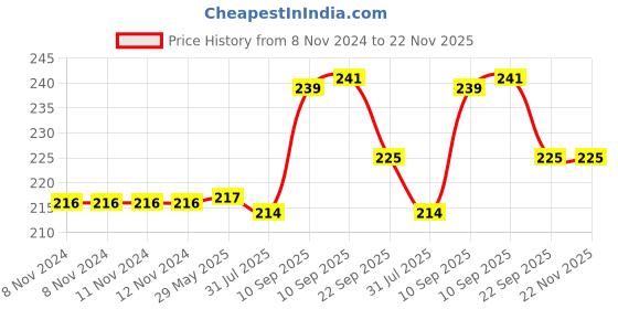 firstcry.com Cozy Vibes Goods Adjustable Travel Suitcase Luggage Belt Sublimation Polyester Tsa Lock Luggage Belt Strap - Pack of 1 - Color May Vary cozy vibes Price History Graph from 8 Nov 2024 to 22 Nov 2025