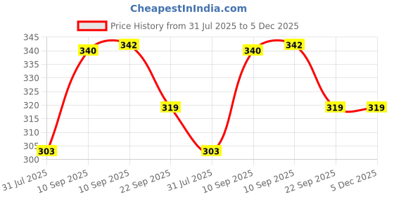 firstcry.com COZY VIBES Hanging Toiletry Bag, Clear Toiletry Carry Pouch, Waterproof Toiletry Travel Bag for Men and Women- PACK OF 1- COLOR MAY VARY cozy vibes Price History Graph from 31 Jul 2025 to 5 Dec 2025
