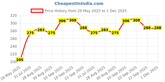firstcry.com COZY VIBES High Quality Babies Teeth Care Cartoon 3D Giraffe Easy To Hold Safe BPA Free Silicone Giraffe Teether - PACK OF 1 - COLOR MAY VARY cozy vibes Price History Graph from 29 May 2025 to 1 Dec 2025