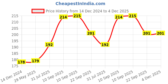 firstcry.com COZY VIBES High Quality Grade Silicone Baby Food Kids Pacifier Fruit And Vegetable Feeder-PACK OF 1-COLOR MAY VARY cozy vibes Price History Graph from 14 Dec 2024 to 4 Dec 2025