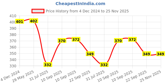 firstcry.com COZY VIBES Home Appliances and Kitchen Portable Blenders USB Electric Fresh Orange Juicer cups Rechargeable Mini Home Fruit Juicer-PACK OF 1-COLOR MAY VARY cozy vibes Price History Graph from 4 Dec 2024 to 25 Nov 2025