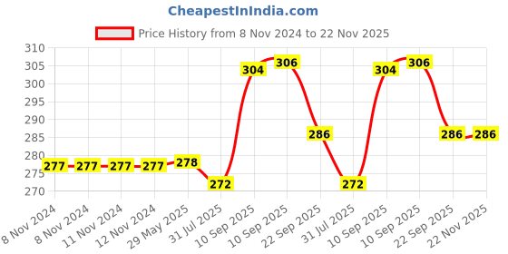 firstcry.com Cozy Vibes Inflatable U Shaped Travel Pillow Neck Car Head Rest Air Cushion for Travel Office Nap Head Rest Air Cushion Neck Pillow - Pack of 1 - Color May Vary cozy vibes Price History Graph from 8 Nov 2024 to 22 Nov 2025