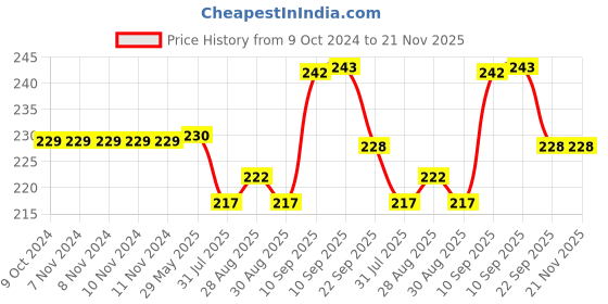 firstcry.com Cozy Vibes Kid Teether High Temperature Resistance Resilient Enough Baby Teething Toys for Baby Bedroom-Pack of 1- Color May Vary cozy vibes Price History Graph from 9 Oct 2024 to 21 Nov 2025