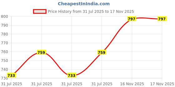 firstcry.com COZY VIBES Large Capacity Lightweight Strap Baby Shoulder Mommy Bag- PACK OF 1- COLOR MAY VARY cozy vibes Price History Graph from 31 Jul 2025 to 16 Nov 2025