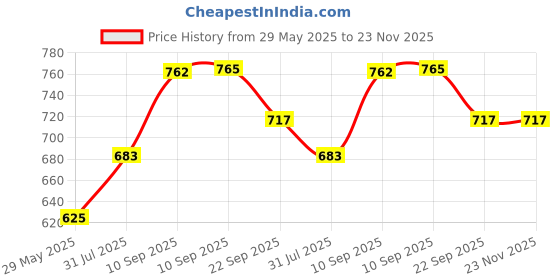 firstcry.com COZY VIBES Large Compartment Grain Fiber Moisture Proof Cute Weekly Pill Organizer, Laser Carving Markings, BPA Free Travel Hiking 7 Day Pill Box Case to Hold Pills,Vitamins,Fish Oil,Supplements - PACK OF 1 - COLOR MAY VARY cozy vibes Price History Graph from 29 May 2025 to 23 Nov 2025