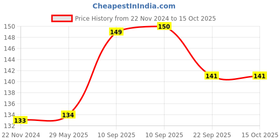 firstcry.com Cozy Vibes Laundry Balls for Washing Machine Reusable Washing Machine Winding Laundry Anti-Tangle Balls - Set of 10 - Color May Vary cozy vibes Price History Graph from 22 Nov 2024 to 14 Oct 2025