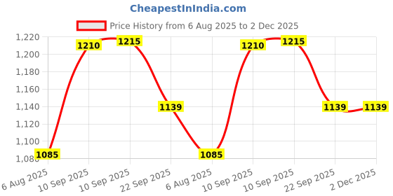 firstcry.com COZY VIBES lying Cute Duck night light Ducksleep lamp animal lamp Cute Light Up ducksilicone LED Nightlight for Creative Gift- PACK OF 1 - COLOR MAY VARY cozy vibes Price History Graph from 6 Aug 2025 to 2 Dec 2025
