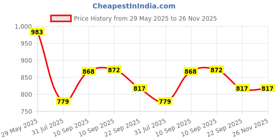 firstcry.com COZY VIBES lying Cute Duck night light Ducksleep lamp animal lamp Cute Light Up ducksilicone LED Nightlight for Creative Gift- PACK OF 1 - COLOR MAY VARY cozy vibes Price History Graph from 29 May 2025 to 26 Nov 2025