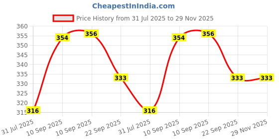 firstcry.com COZY VIBES Makeup Bag, 1 Piece Large Capacity Waterproof Portable Travel & Beach Cosmetic Bag- PACK OF 1- COLOR MAY VARY cozy vibes Price History Graph from 31 Jul 2025 to 28 Nov 2025