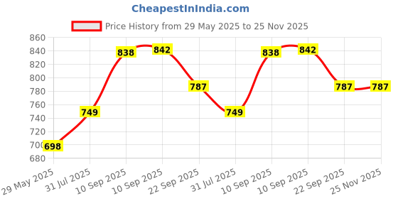 firstcry.com COZY VIBES Makeup Pouches Best Toiletries Transparent Cosmetic Clear Toiletry Travel Bag- PACK OF 1- COLOR MAY VARY cozy vibes Price History Graph from 29 May 2025 to 24 Nov 2025