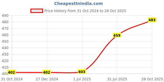 firstcry.com COZY VIBES Mini Springform Pan Set, Tin-Plated Steel - PACK OF 3 - COLOR MAY VARY cozy vibes Price History Graph from 31 Oct 2024 to 28 Oct 2025
