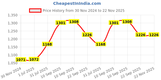 firstcry.com COZY VIBES Mosquito Repeller Lamp Electric Mosquito Repeller Humidifier Night Light Quiet Mosquito Lamp for Bedroom, Office, Nursury Room, Living Room - PACK OF 1 - COLOR MAY VARY cozy vibes Price History Graph from 30 Nov 2024 to 22 Nov 2025