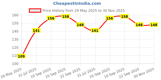 firstcry.com Cozy Vibes Nail Clippers Single Small Size Portable Cute Kids Personal Care Manicure Tool-Pack of 1-Color May Vary cozy vibes Price History Graph from 29 May 2025 to 30 Nov 2025