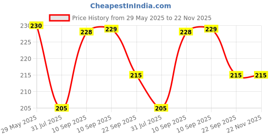 firstcry.com Cozy Vibes  New Arrival Fresh Fruit Food Feeder Grinding Stick Baby Nibble Feeder-Pack of 1-Color May Vary cozy vibes Price History Graph from 29 May 2025 to 21 Nov 2025